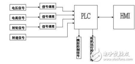 基于HMI和PLC系统的电机出场测试台