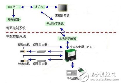 AGV本体及其特性与基于PLC的AGV控制系统设计实现