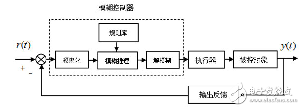 模糊控制系统在玻璃钢化炉中的应用设计和仿真