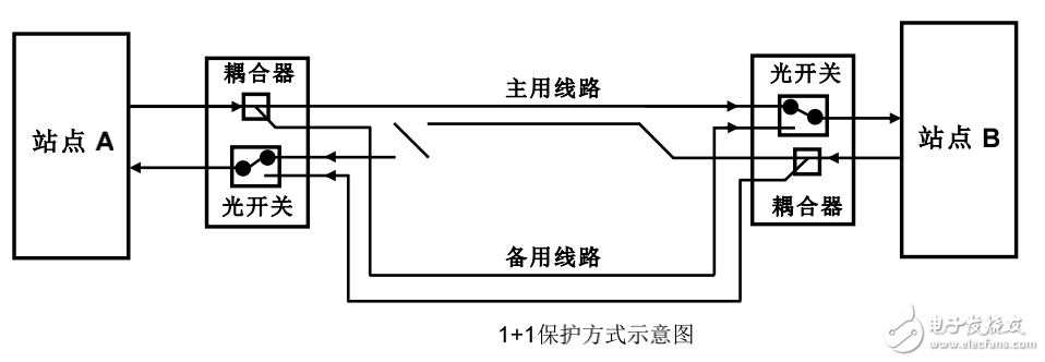 基于光开关威廉希尔官方网站
的光纤线路自动切换保护设备的介绍