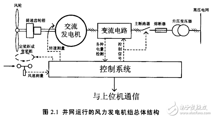 并网型风力发电机及其变流技术的研究