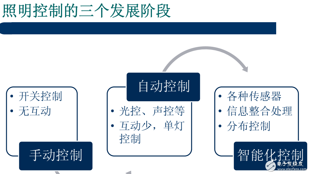 智能照明的定义及其总线威廉希尔官方网站
的发展趋势