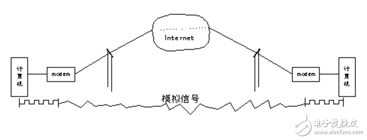 调制解调器（Modem）是什么_调制解调器（Modem）有什么功能？