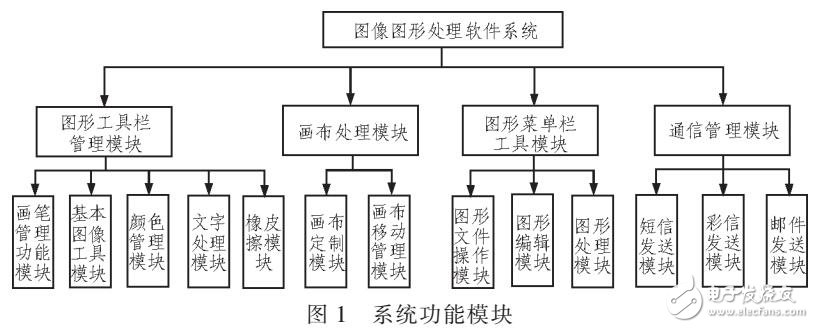 基于Android图像处理系统研究及开发