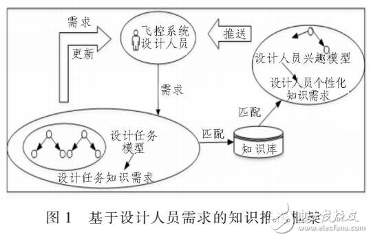 基于飞控系统需求知识推送方法