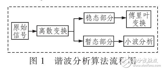 基于谐波检测算法设计低压电网分析装置