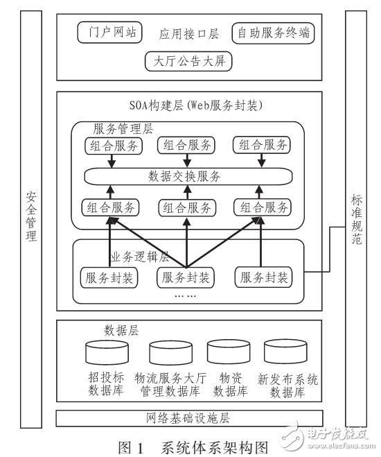 基于SOA的电网服务系统设计