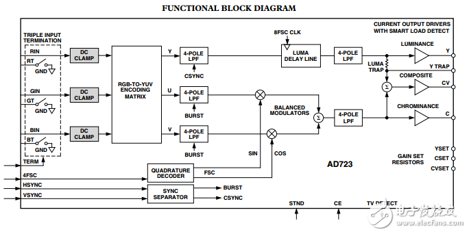 AD723原文资料数据手册PDF免费下载(低成本RGB转NTSC/PAL编码器)