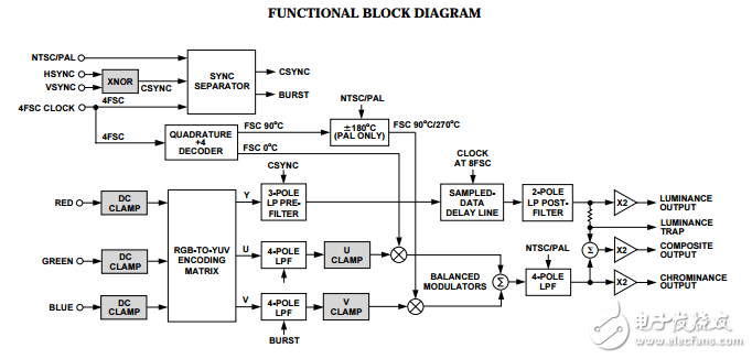 AD725原文资料数据手册PDF免费下载(RGB转NTSC/PAL编码器)