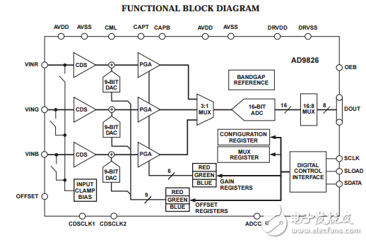AD9826原文资料数据手册PDF免费下载(成像信号处理器)