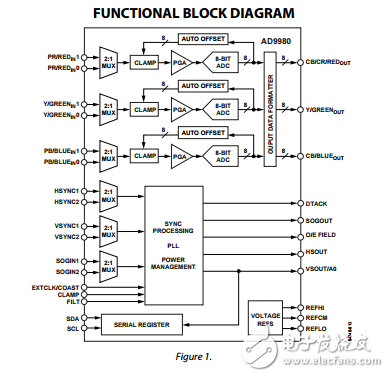 AD9980原文资料数据手册PDF免费下载(显示器接口)
