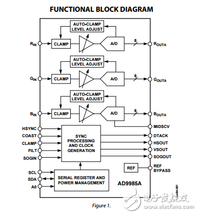 AD9985A原文资料数据手册PDF免费下载(MSPS模拟接口)