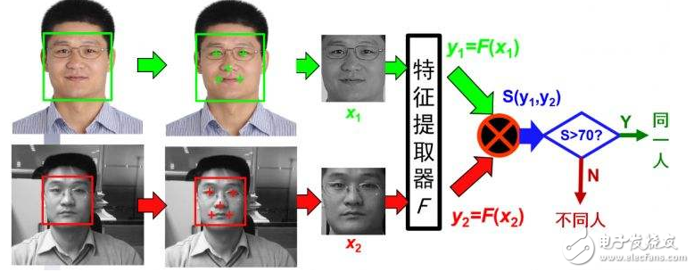 人脸识别威廉希尔官方网站
原理分析