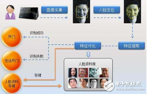 人脸识别威廉希尔官方网站
原理分析