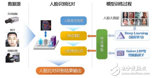 人脸识别威廉希尔官方网站
原理分析