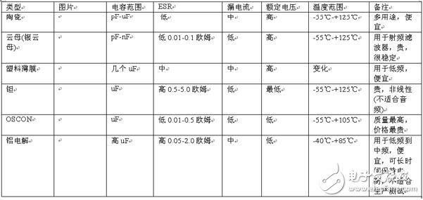 如何选择旁路电容值和封装