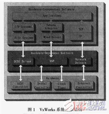 VxWorks设备驱动程序的设计实例