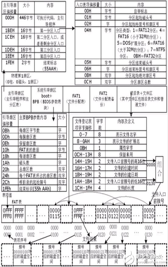 DSP TMS320LF2407A和FAT32文件系统结构