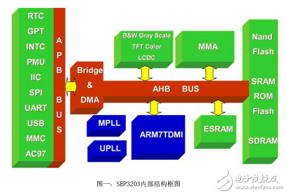 东南大学首届嵌入式系统设计大赛获奖作品集