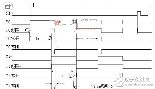 plc时序图分析方法