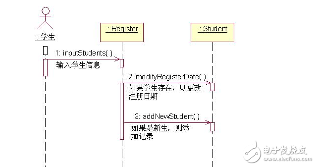 时序图和类图的关系