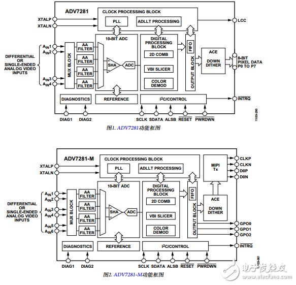 ADV7281中文资料数据手册PDF免费下载(视频解码器)