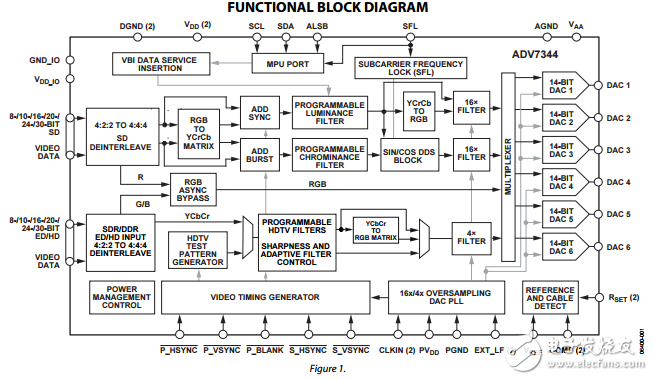 ADV7344原文资料数据手册PDF免费下载(视频编码器)