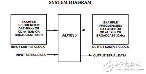 AD1893原文资料数据手册PDF免费下载(异步采样率转换器)
