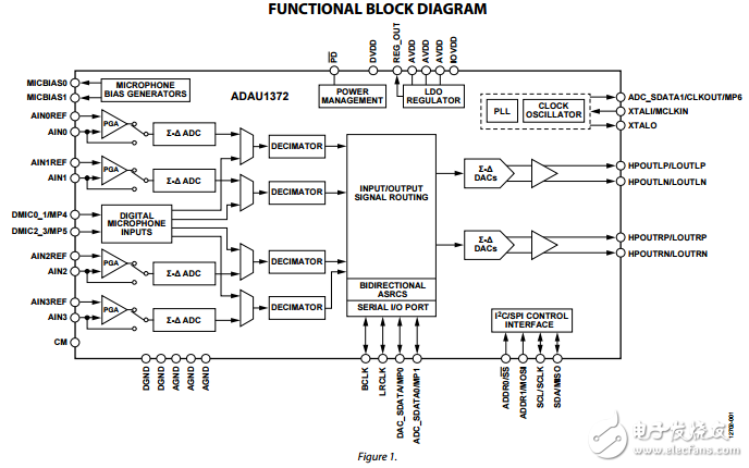ADAU1372原文资料数据手册PDF免费下载(低延迟、低功耗编解码器)