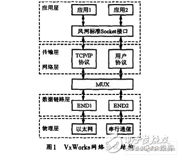 基于嵌入式实时操作系统的微机保护装置网络通信设计解析