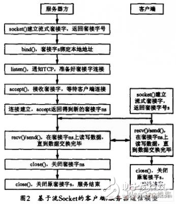 基于嵌入式实时操作系统的微机保护装置网络通信设计解析