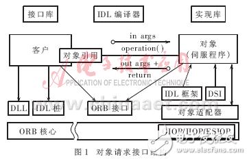 利用CORBA威廉希尔官方网站
建立分布式嵌入式实时系统的三种方案