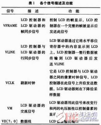 嵌入式Linux下的LCD驱动程序设计方案解析