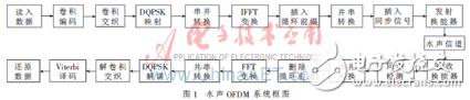 水声OFDM系统中卷积码译码设计方案解析