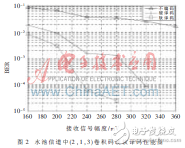 水声OFDM系统中卷积码译码设计方案解析