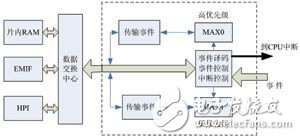 基于dMAX和EMIF接口的嵌入式FIFO的设计、配置及其使用