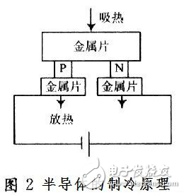 基于DSP芯片TMS320F2812与数字温度传感器的温度测量系统