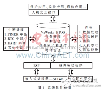 基于VxWorks RTOS的电力系统继电保护装置的软件系统