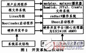 基于ARM9的多媒体播放系统解析