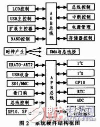 基于ARM9的多媒体播放系统解析