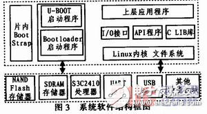 基于ARM9的多媒体播放系统解析