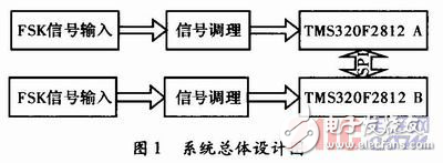 基于DSP的轨道移频信号解调实现方案解析