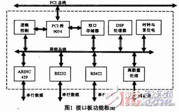 基于TMS320F2812的智能接口板局部总线端电路设计