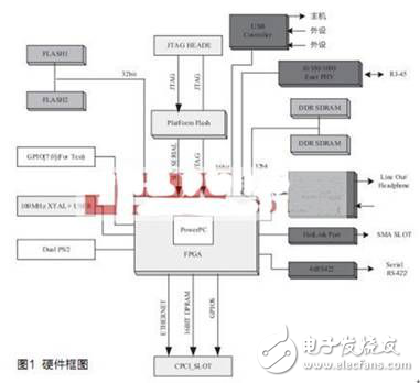 基于fpga的嵌入式系统的软硬件设计方案解析