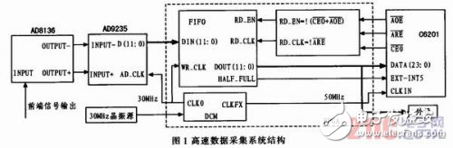 高速雷达数据采集系统设计方案解析