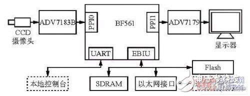 基于ADSPBF561的高性能视频监控系统的设计