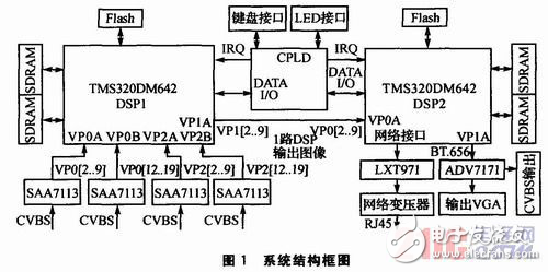 基于双DSP的多路视频监控系统