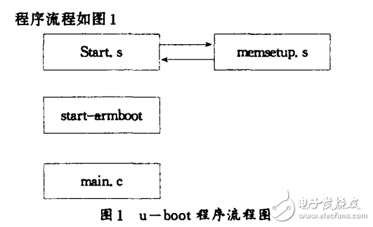 U-Boot在S3C2410上的移植