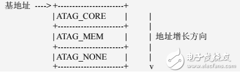 Linux内核文档：ARM-启动