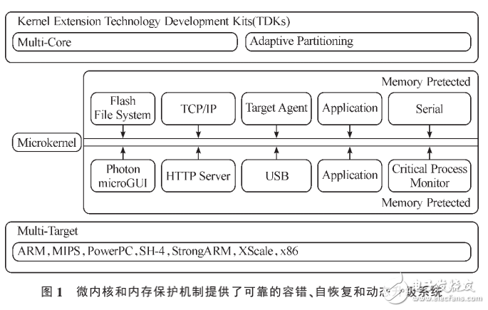 QNX实时操作系统及应用分析